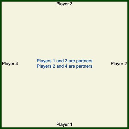 Seating diagram of four players around a Bellot table, teammates across from each other