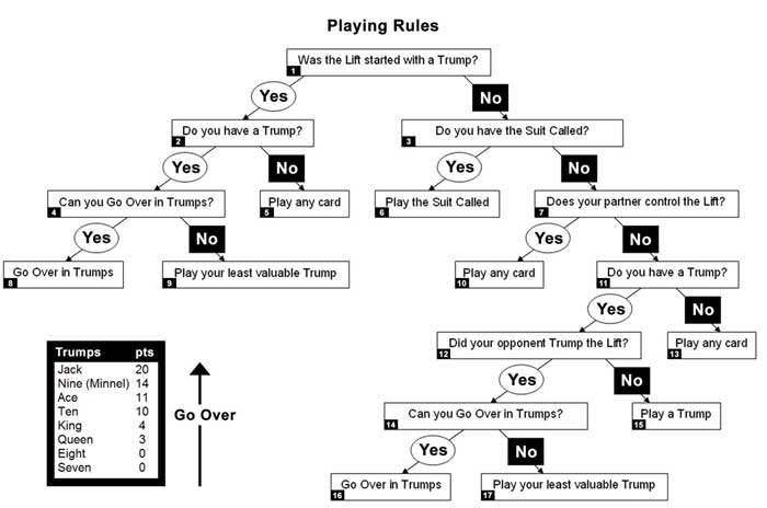 Decision-tree diagram of Bellot playing rules