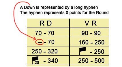 Score sheet section showing how to score a Down