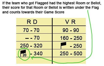 Score sheet section showing how to score a Flag with Room